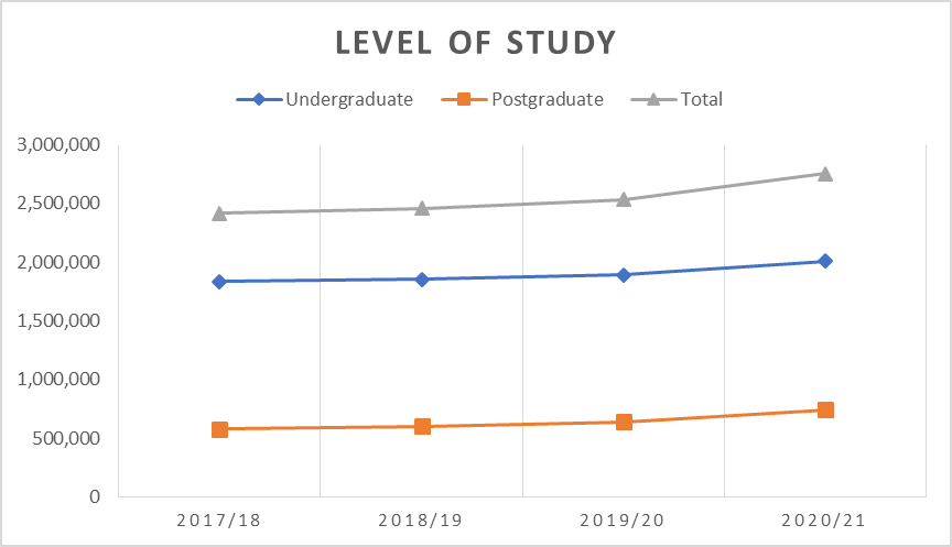 Source: HESA.&nbsp;Higher Education Student Statistics: UK, 2020/21 &ndash; Where students come from and go to study and Who&rsquo;s studying in, HE.